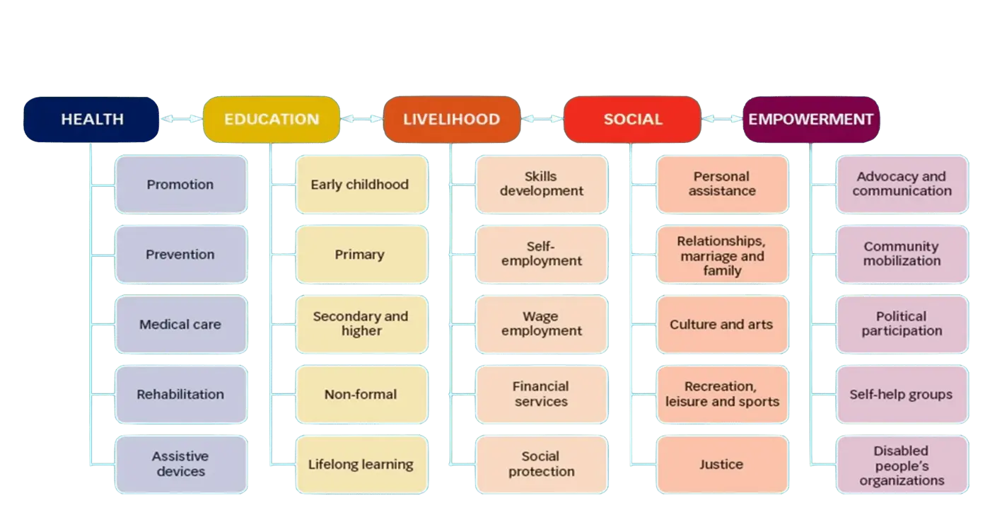 Community Based Rehabilitation Matrix