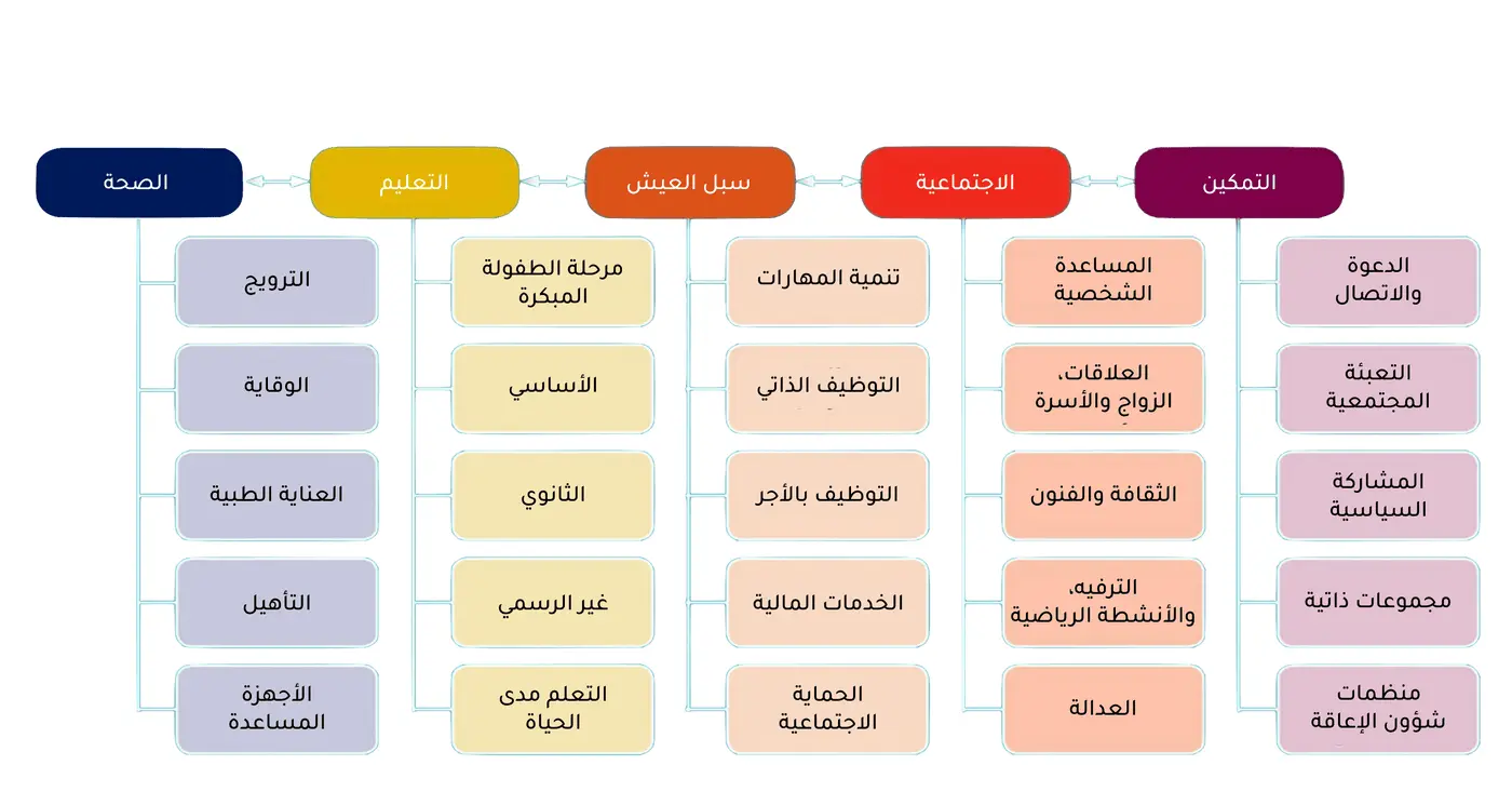 مصفوفة إعادة التأهيل المجتمعي