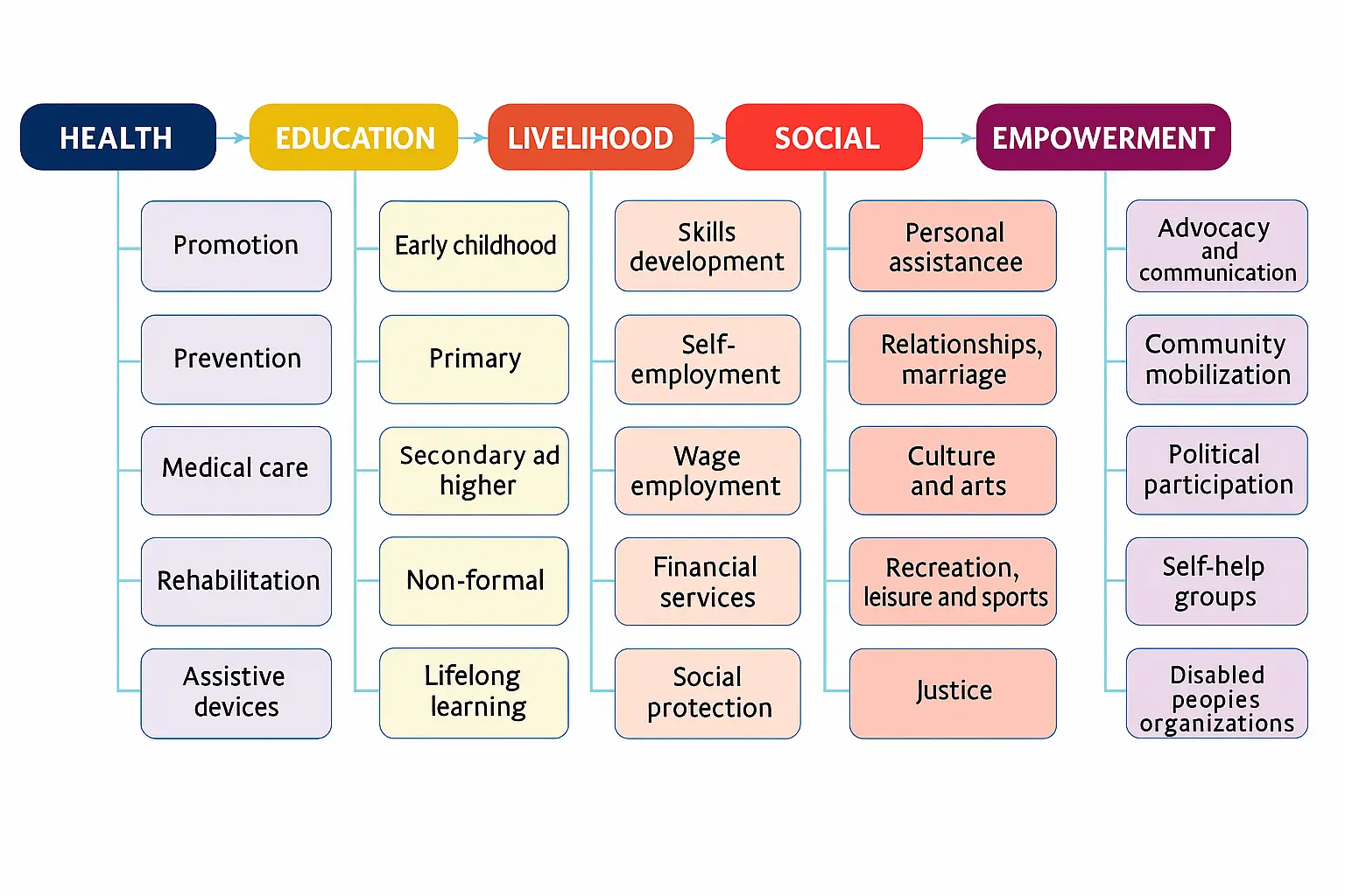 Community Based Rehabilitation Matrix